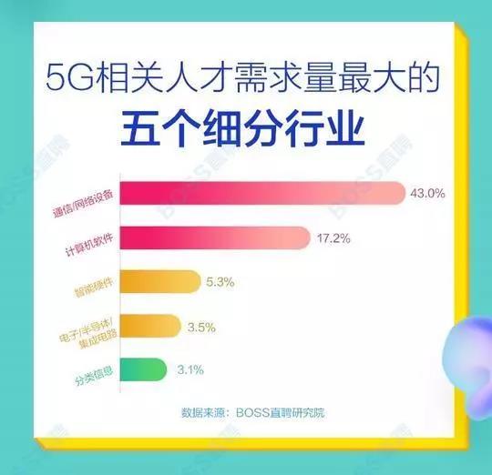 5G人才平均月薪達(dá)14110元，稀缺軟件工程師