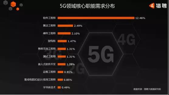 5G人才平均月薪達(dá)14110元，稀缺軟件工程師