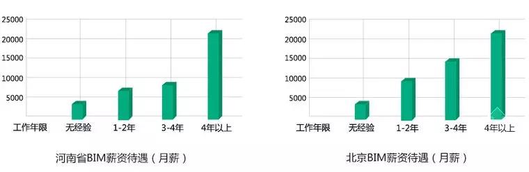 【BIM】作為新職業(yè)，BIM工程師如何看待就業(yè)前景？