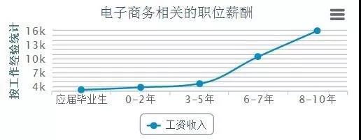 電商的學(xué)什么？前景怎么樣？