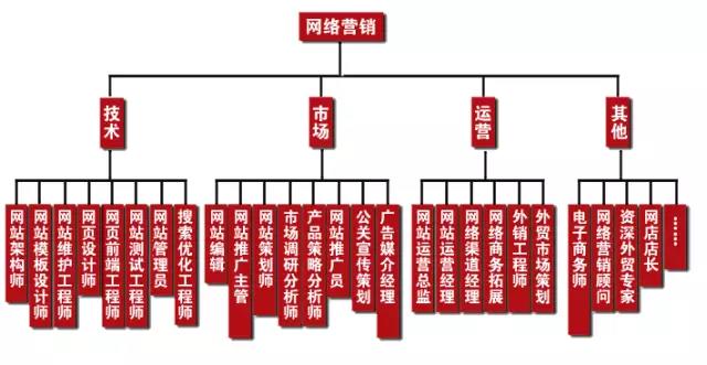 學(xué)完網(wǎng)絡(luò)營銷可以做什么工作，有什么就業(yè)崗位可以選？