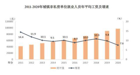 2020年平均工資出爐！這個(gè)行業(yè)最賺錢：177544元！