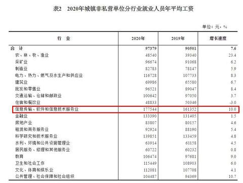 2020年平均工資出爐！這個(gè)行業(yè)最賺錢：177544元！